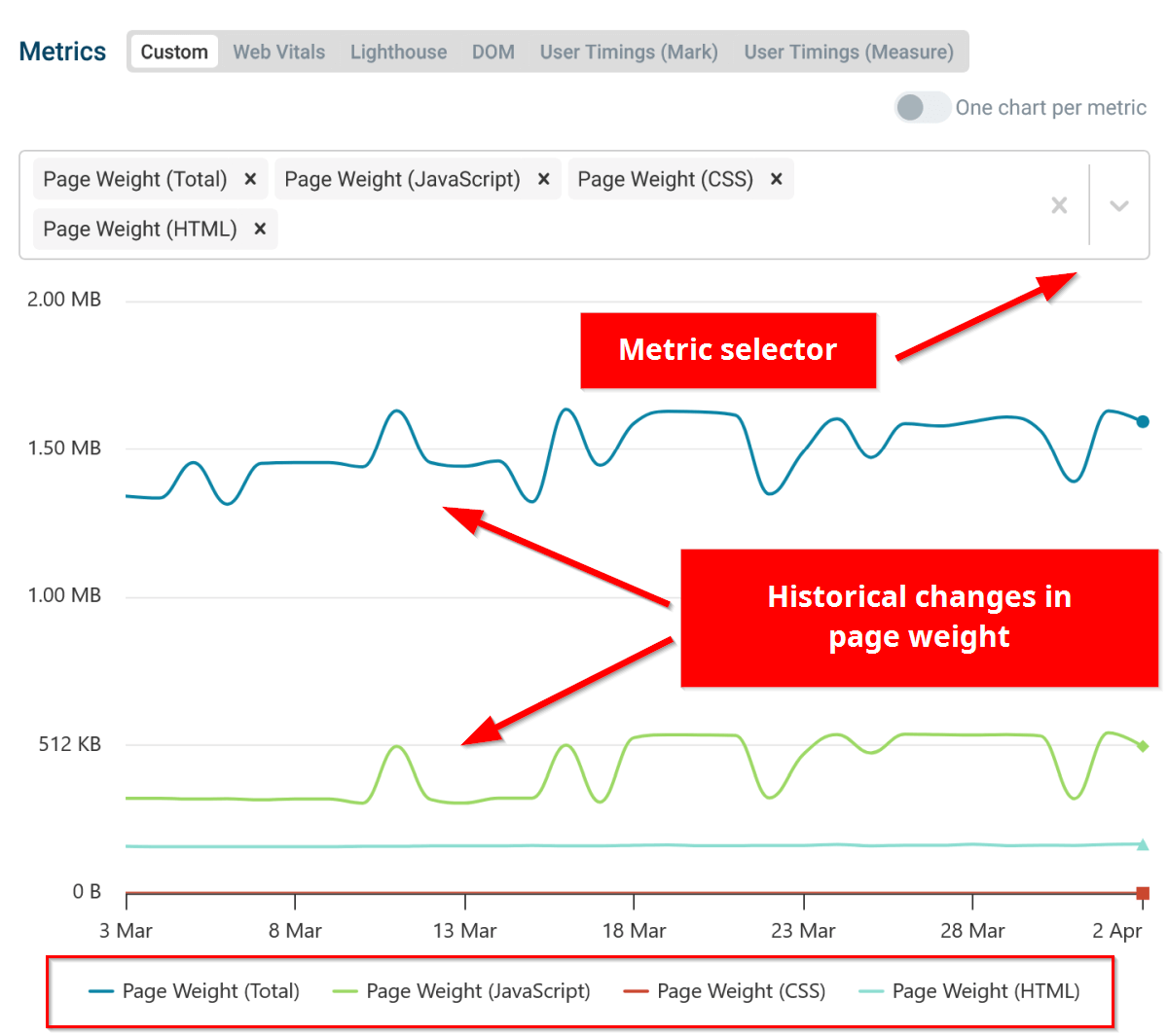 Historical page weight chart example in DebugBear