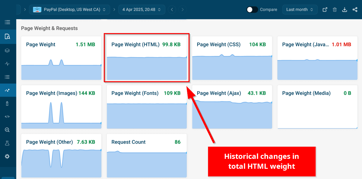 Historical changes in total HTML weight, annotated screenshot