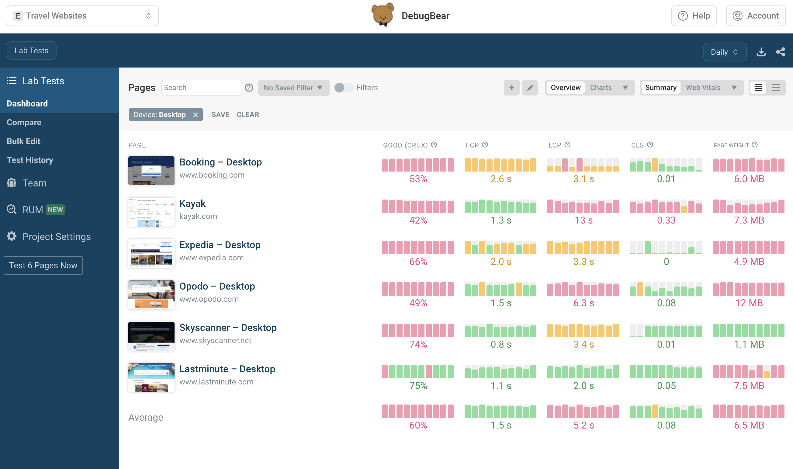 Front-end web performance monitoring dashboard